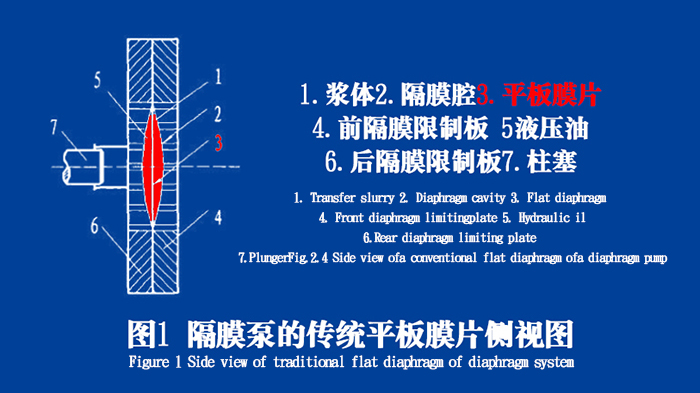 隔膜泵膜片密封圈的工作原理說明結(jié)構(gòu)圖