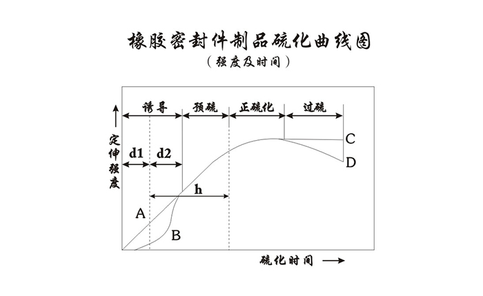 橡膠密封圈制品硫化曲線圖（強(qiáng)度及時(shí)間）1